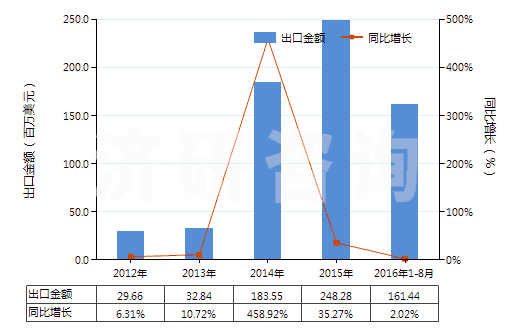 2012-2016年8月中國醋酸纖維素制板,片,膜,箔及扁條(非泡沫料,未用其他材料強化,層壓,支撐)(HS39207300)出口總額及增速統(tǒng)計